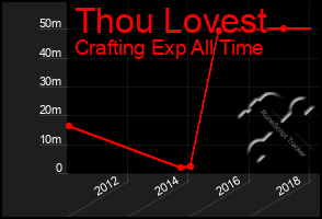 Total Graph of Thou Lovest