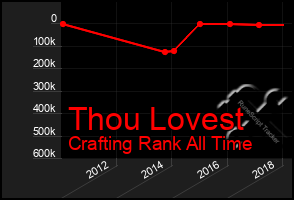 Total Graph of Thou Lovest