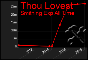 Total Graph of Thou Lovest