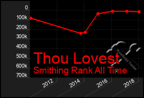 Total Graph of Thou Lovest