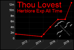 Total Graph of Thou Lovest