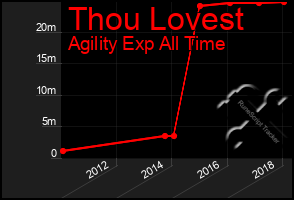 Total Graph of Thou Lovest