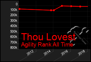 Total Graph of Thou Lovest