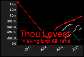 Total Graph of Thou Lovest