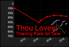 Total Graph of Thou Lovest