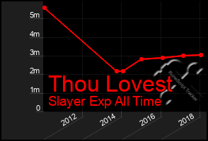 Total Graph of Thou Lovest