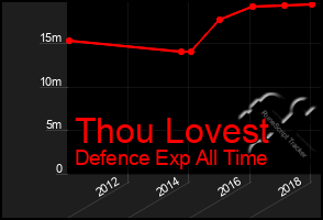 Total Graph of Thou Lovest