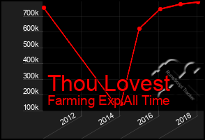 Total Graph of Thou Lovest