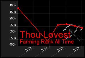 Total Graph of Thou Lovest