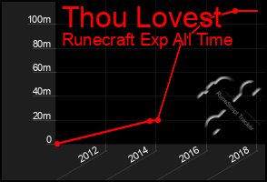 Total Graph of Thou Lovest