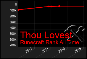 Total Graph of Thou Lovest