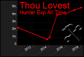 Total Graph of Thou Lovest