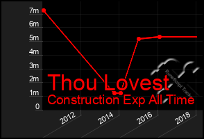 Total Graph of Thou Lovest