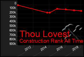 Total Graph of Thou Lovest