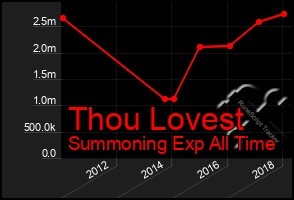 Total Graph of Thou Lovest