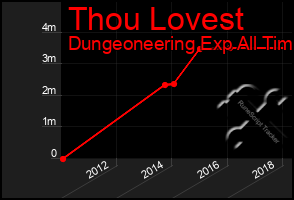 Total Graph of Thou Lovest