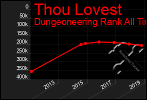 Total Graph of Thou Lovest