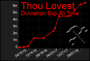 Total Graph of Thou Lovest