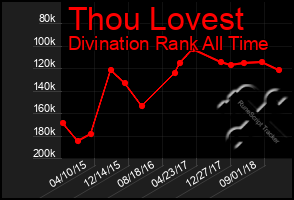 Total Graph of Thou Lovest