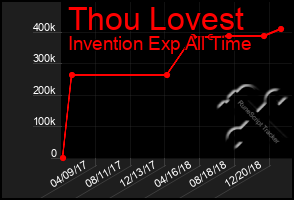 Total Graph of Thou Lovest