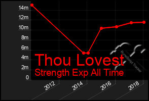 Total Graph of Thou Lovest