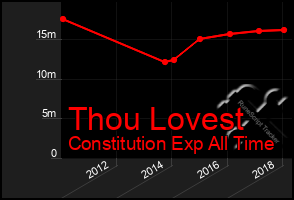 Total Graph of Thou Lovest