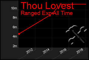 Total Graph of Thou Lovest