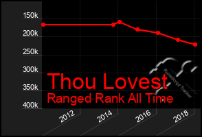 Total Graph of Thou Lovest