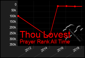 Total Graph of Thou Lovest