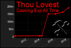 Total Graph of Thou Lovest