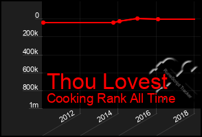 Total Graph of Thou Lovest