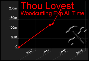 Total Graph of Thou Lovest