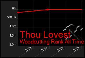 Total Graph of Thou Lovest