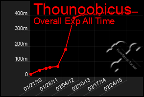 Total Graph of Thounoobicus