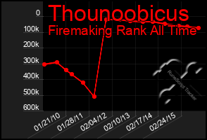 Total Graph of Thounoobicus