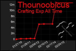 Total Graph of Thounoobicus