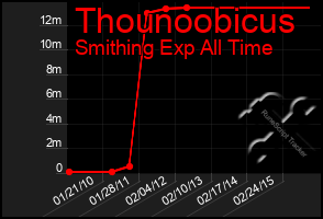 Total Graph of Thounoobicus