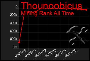 Total Graph of Thounoobicus