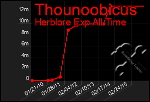 Total Graph of Thounoobicus