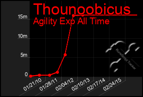 Total Graph of Thounoobicus