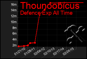 Total Graph of Thounoobicus