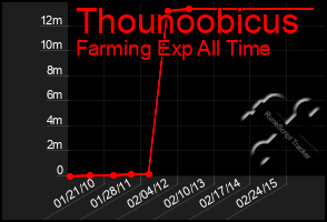 Total Graph of Thounoobicus