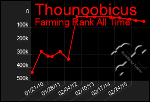 Total Graph of Thounoobicus