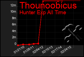 Total Graph of Thounoobicus