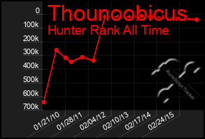 Total Graph of Thounoobicus