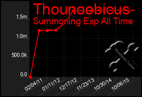 Total Graph of Thounoobicus