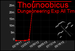 Total Graph of Thounoobicus