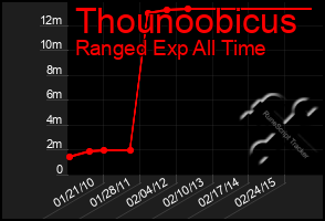 Total Graph of Thounoobicus