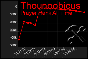 Total Graph of Thounoobicus