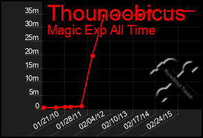 Total Graph of Thounoobicus